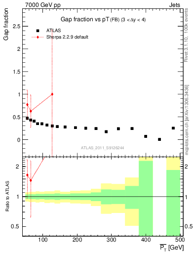 Plot of gapfr-vs-pt-fb in 7000 GeV pp collisions