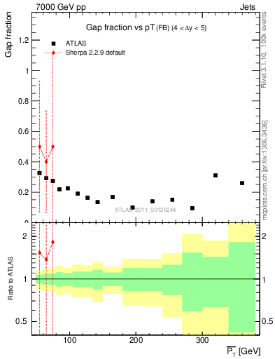 Plot of gapfr-vs-pt-fb in 7000 GeV pp collisions