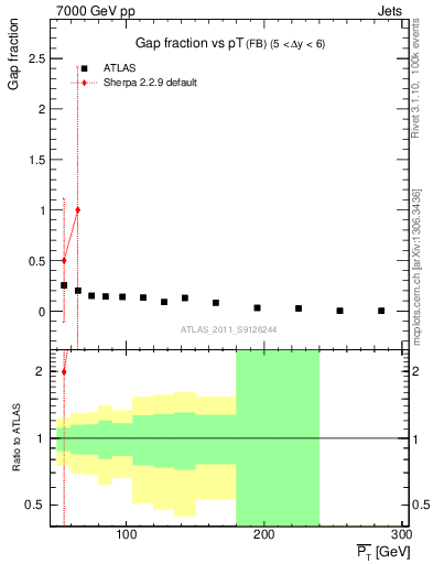 Plot of gapfr-vs-pt-fb in 7000 GeV pp collisions