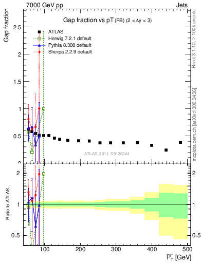 Plot of gapfr-vs-pt-fb in 7000 GeV pp collisions