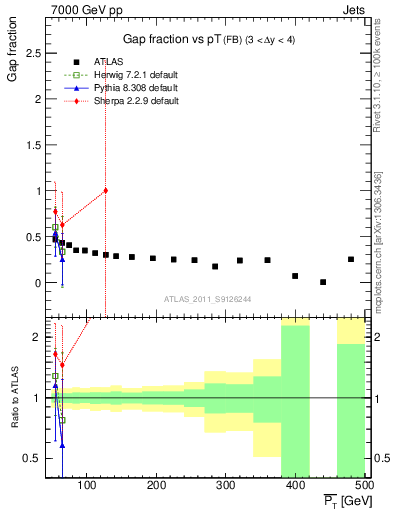 Plot of gapfr-vs-pt-fb in 7000 GeV pp collisions