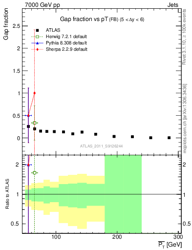 Plot of gapfr-vs-pt-fb in 7000 GeV pp collisions