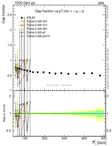 Plot of gapfr-vs-pt-fb in 7000 GeV pp collisions