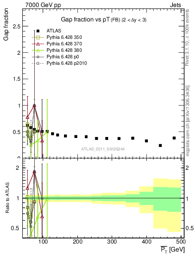 Plot of gapfr-vs-pt-fb in 7000 GeV pp collisions