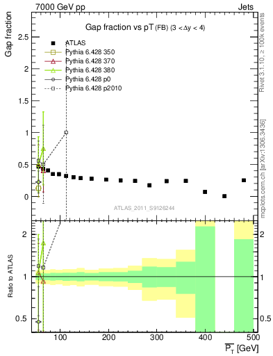 Plot of gapfr-vs-pt-fb in 7000 GeV pp collisions