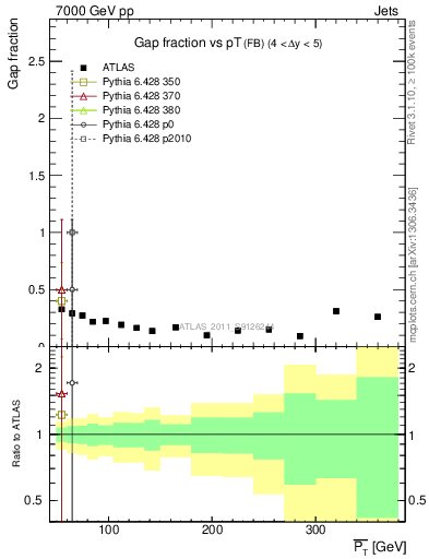 Plot of gapfr-vs-pt-fb in 7000 GeV pp collisions