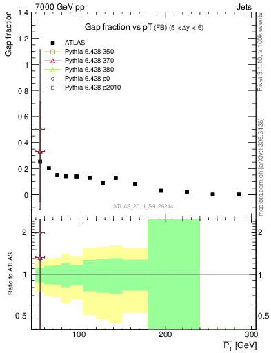 Plot of gapfr-vs-pt-fb in 7000 GeV pp collisions