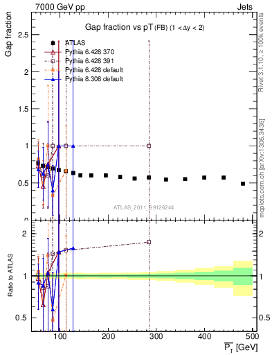 Plot of gapfr-vs-pt-fb in 7000 GeV pp collisions