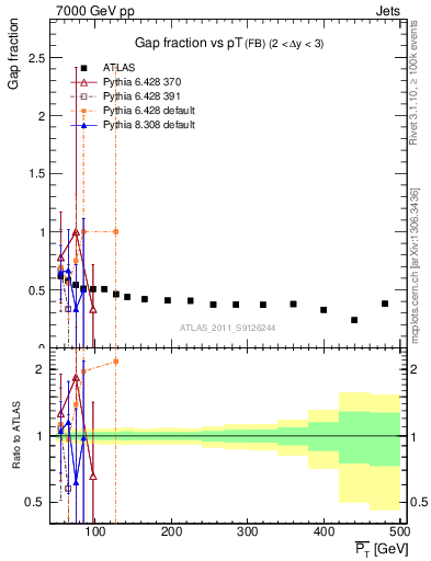 Plot of gapfr-vs-pt-fb in 7000 GeV pp collisions