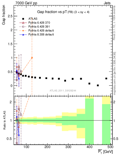 Plot of gapfr-vs-pt-fb in 7000 GeV pp collisions