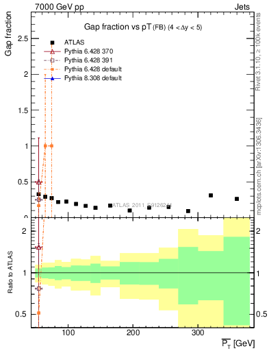 Plot of gapfr-vs-pt-fb in 7000 GeV pp collisions