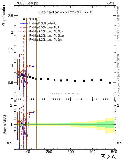 Plot of gapfr-vs-pt-fb in 7000 GeV pp collisions