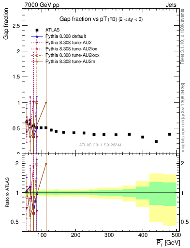 Plot of gapfr-vs-pt-fb in 7000 GeV pp collisions