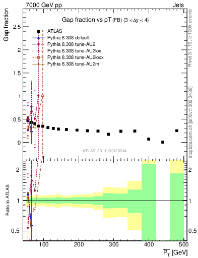 Plot of gapfr-vs-pt-fb in 7000 GeV pp collisions