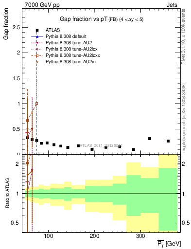 Plot of gapfr-vs-pt-fb in 7000 GeV pp collisions