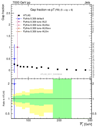 Plot of gapfr-vs-pt-fb in 7000 GeV pp collisions