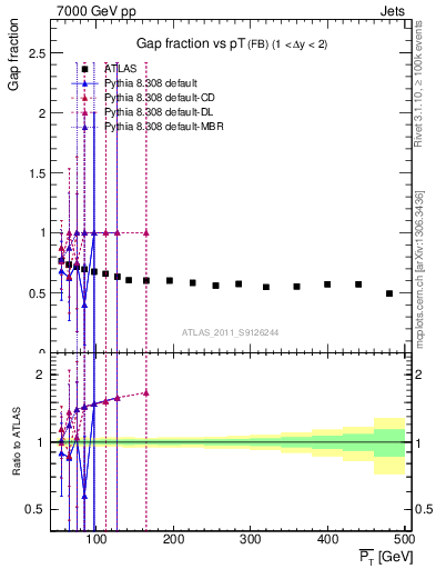 Plot of gapfr-vs-pt-fb in 7000 GeV pp collisions