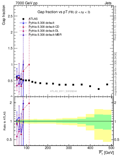 Plot of gapfr-vs-pt-fb in 7000 GeV pp collisions