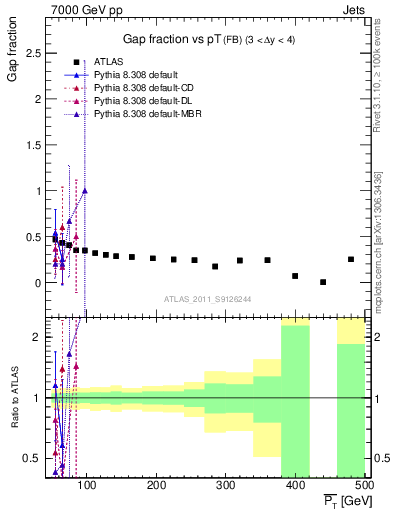 Plot of gapfr-vs-pt-fb in 7000 GeV pp collisions