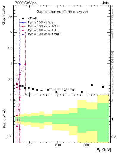 Plot of gapfr-vs-pt-fb in 7000 GeV pp collisions