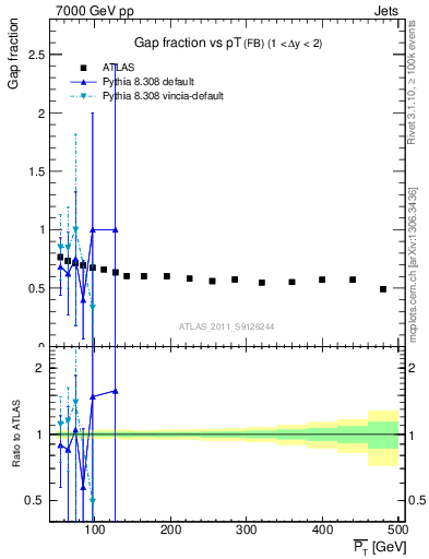 Plot of gapfr-vs-pt-fb in 7000 GeV pp collisions