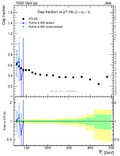 Plot of gapfr-vs-pt-fb in 7000 GeV pp collisions