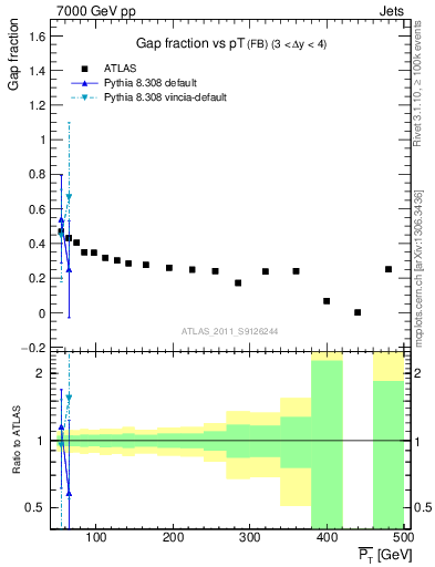 Plot of gapfr-vs-pt-fb in 7000 GeV pp collisions