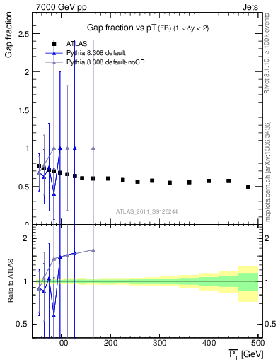 Plot of gapfr-vs-pt-fb in 7000 GeV pp collisions