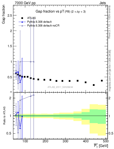 Plot of gapfr-vs-pt-fb in 7000 GeV pp collisions