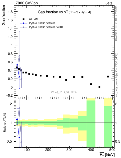 Plot of gapfr-vs-pt-fb in 7000 GeV pp collisions