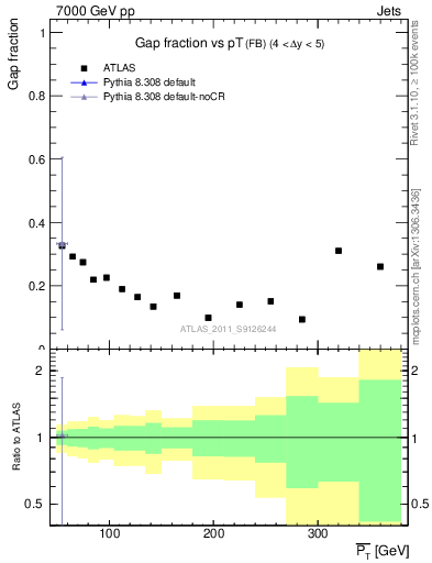 Plot of gapfr-vs-pt-fb in 7000 GeV pp collisions