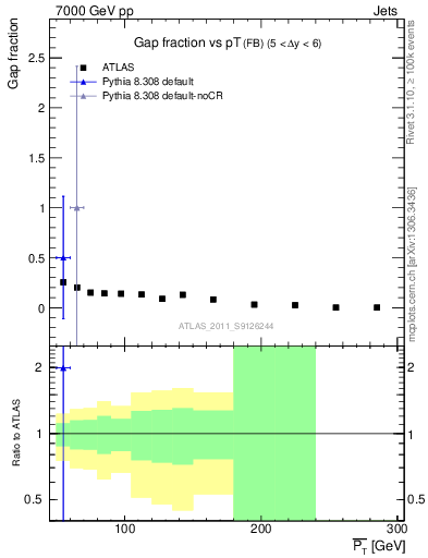 Plot of gapfr-vs-pt-fb in 7000 GeV pp collisions