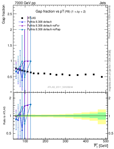 Plot of gapfr-vs-pt-fb in 7000 GeV pp collisions