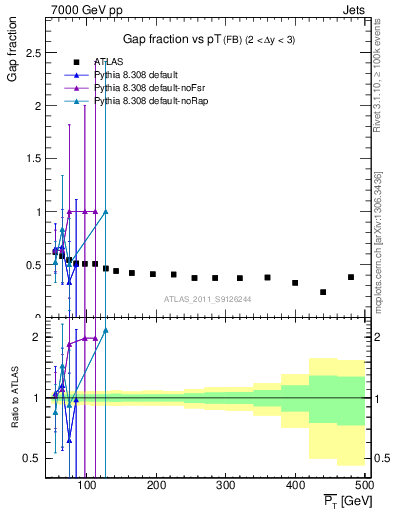 Plot of gapfr-vs-pt-fb in 7000 GeV pp collisions