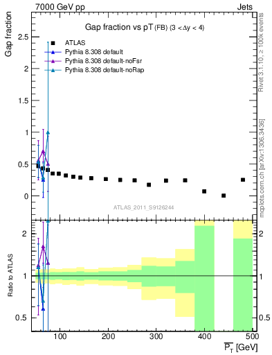 Plot of gapfr-vs-pt-fb in 7000 GeV pp collisions