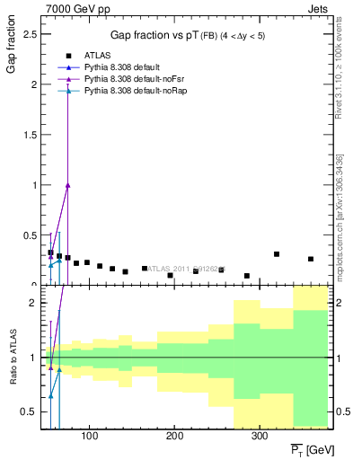 Plot of gapfr-vs-pt-fb in 7000 GeV pp collisions