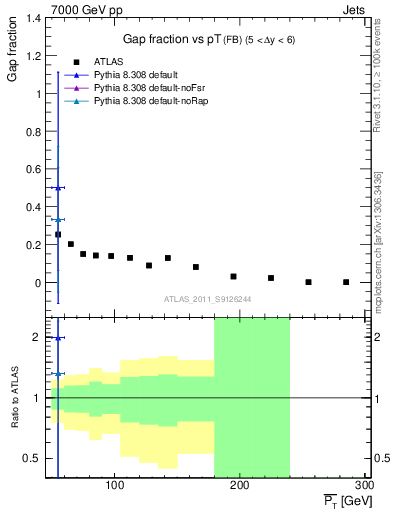 Plot of gapfr-vs-pt-fb in 7000 GeV pp collisions