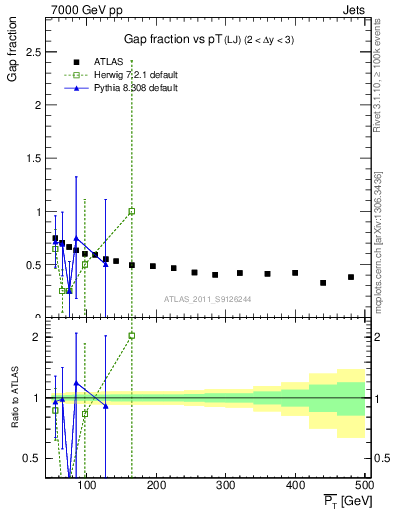 Plot of gapfr-vs-pt-lj in 7000 GeV pp collisions