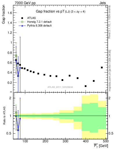 Plot of gapfr-vs-pt-lj in 7000 GeV pp collisions