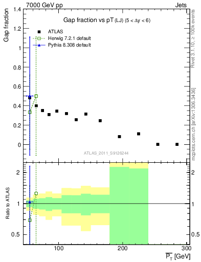 Plot of gapfr-vs-pt-lj in 7000 GeV pp collisions