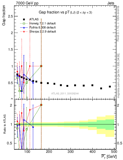 Plot of gapfr-vs-pt-lj in 7000 GeV pp collisions