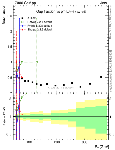 Plot of gapfr-vs-pt-lj in 7000 GeV pp collisions