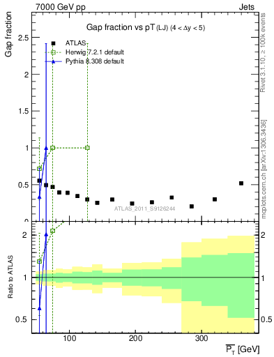 Plot of gapfr-vs-pt-lj in 7000 GeV pp collisions