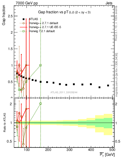 Plot of gapfr-vs-pt-lj in 7000 GeV pp collisions