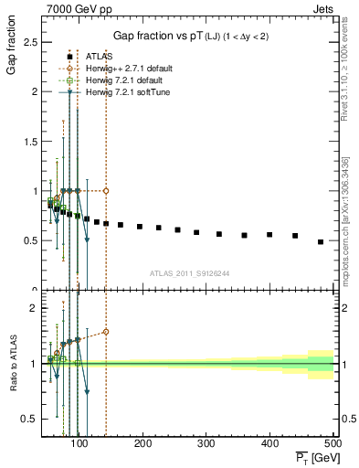 Plot of gapfr-vs-pt-lj in 7000 GeV pp collisions