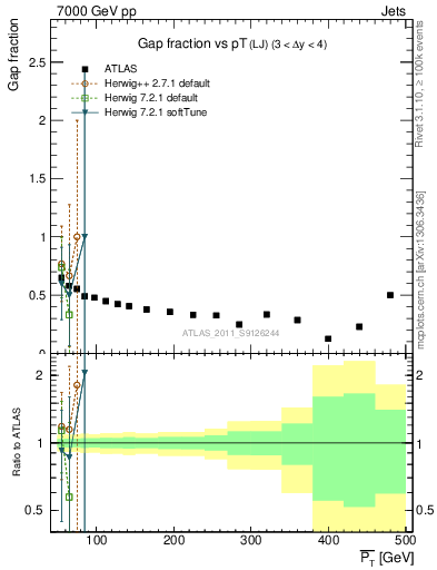 Plot of gapfr-vs-pt-lj in 7000 GeV pp collisions