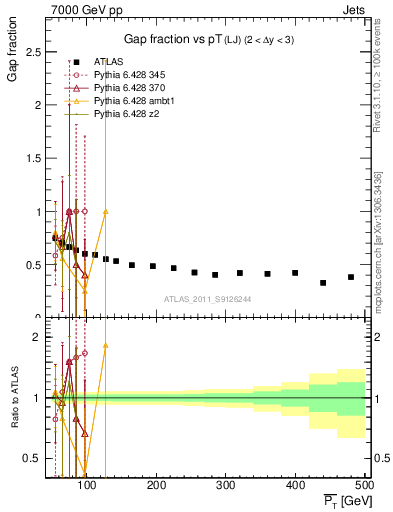 Plot of gapfr-vs-pt-lj in 7000 GeV pp collisions