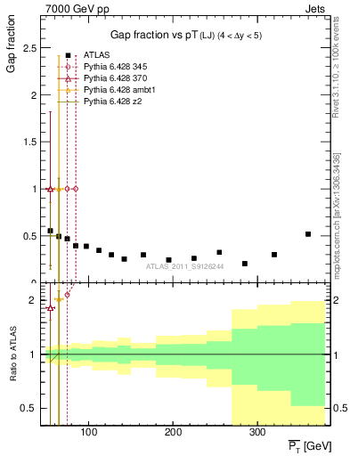 Plot of gapfr-vs-pt-lj in 7000 GeV pp collisions