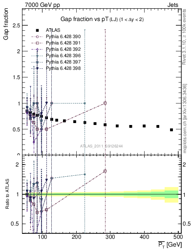 Plot of gapfr-vs-pt-lj in 7000 GeV pp collisions