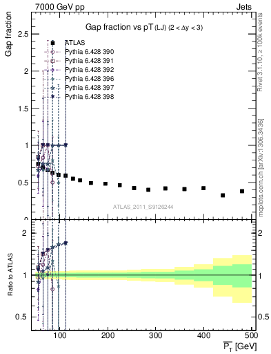 Plot of gapfr-vs-pt-lj in 7000 GeV pp collisions